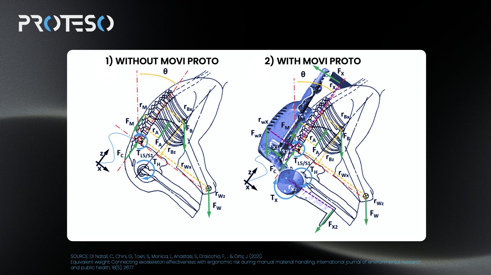 Biomechanical comparison of a lift without and with MOVI